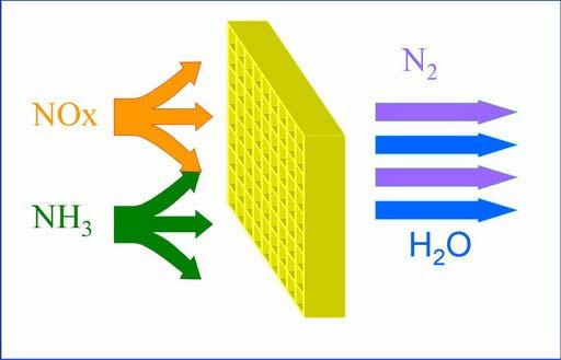 SCR爐外脫硝技術